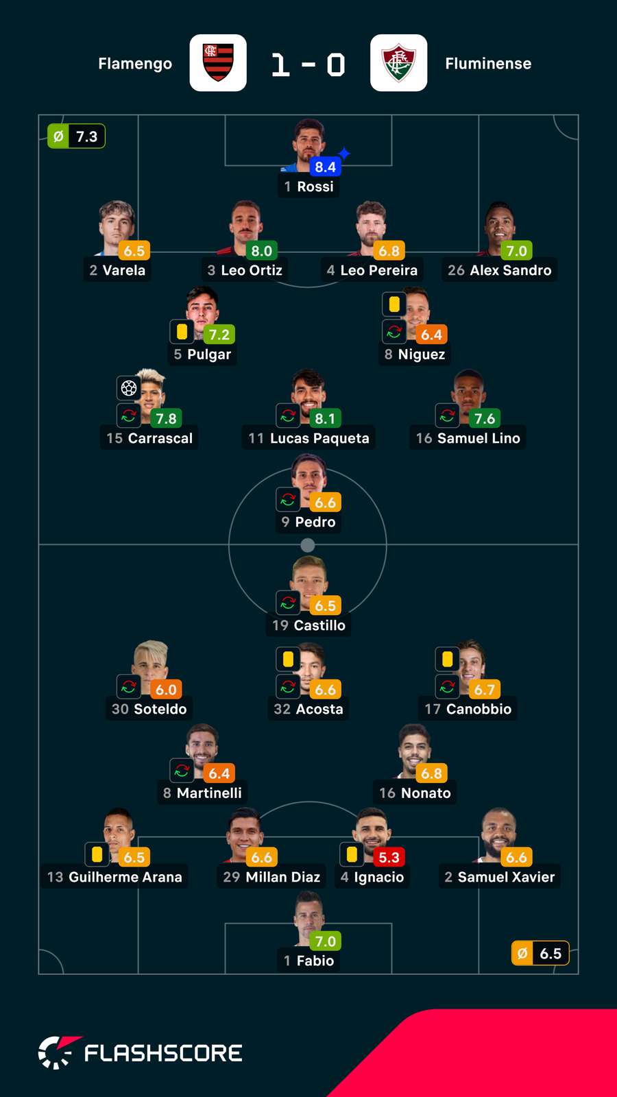 Notas finais dos jogadores Notas finais dos jogadores