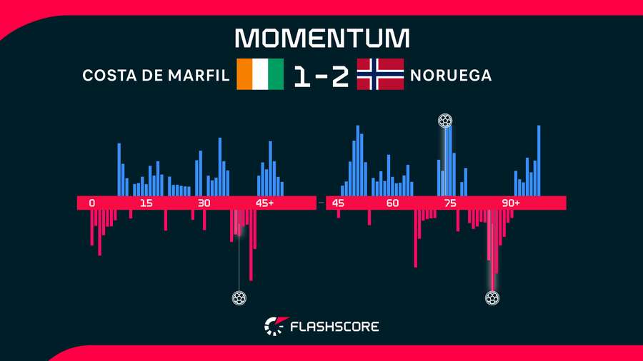 Momentos del Costa de Marfil-Noruega