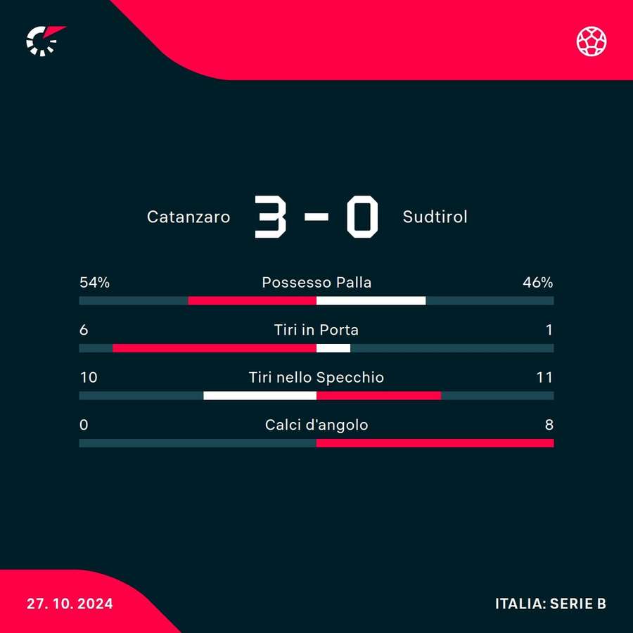 Le statistiche del match