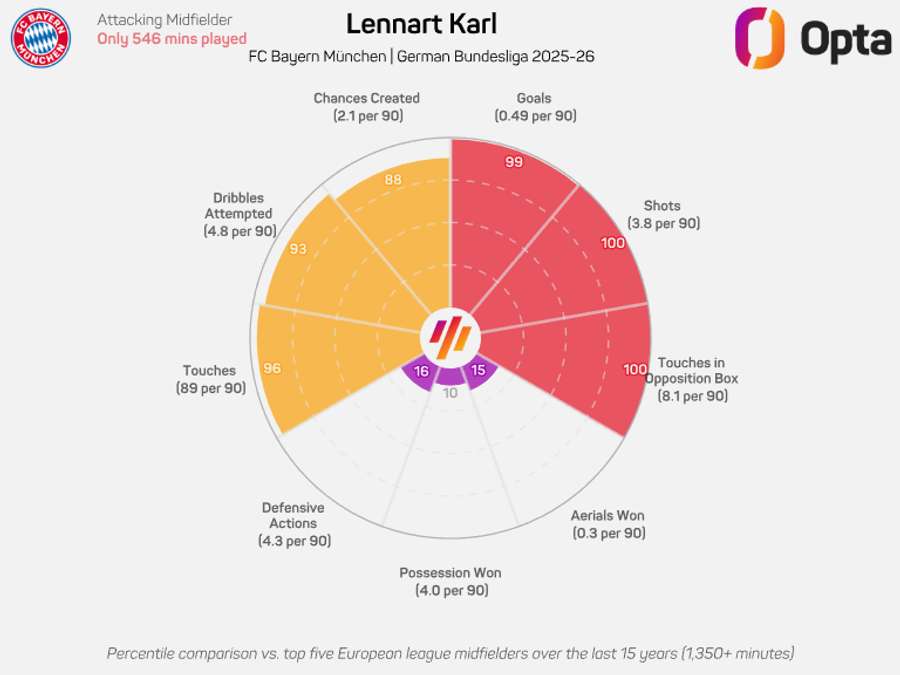 Karl is enjoying an excellent breakthrough season