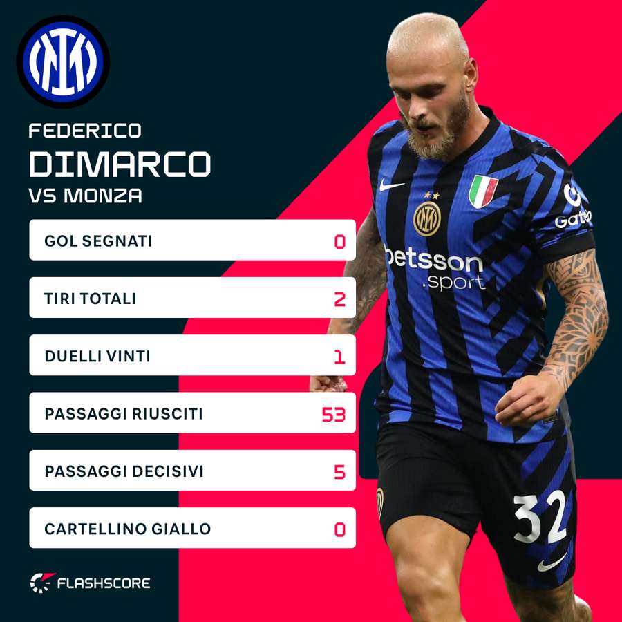 Le statistiche di Dimarco nell'ultimo match contro il Monza