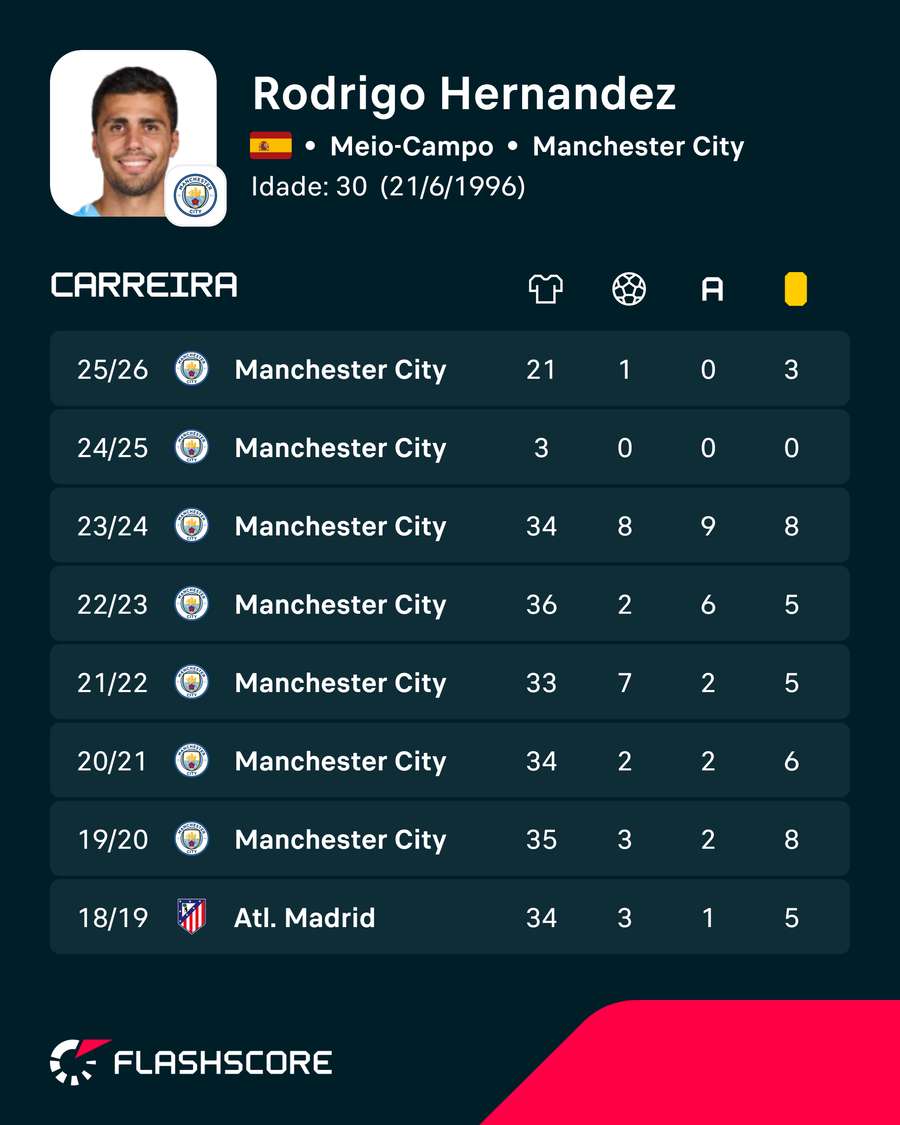 Os números de Rodri Os números de Rodri