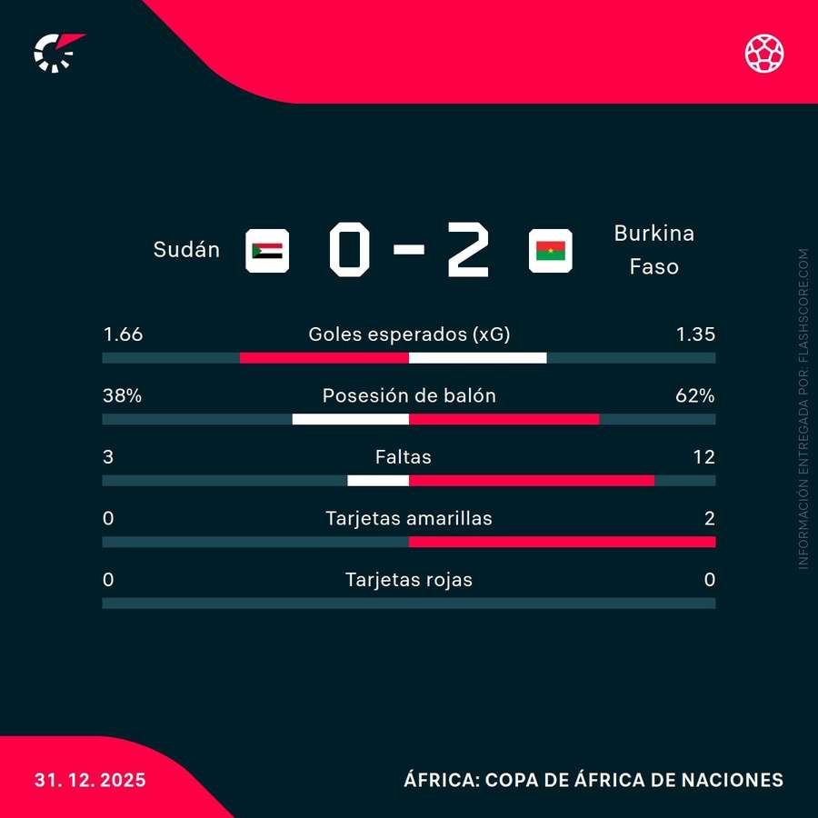 Estadísticas del Sudán-Burkina Faso