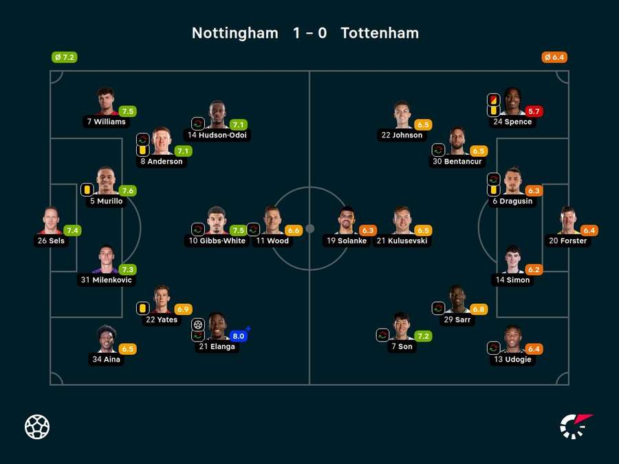 Notas dos jogadores