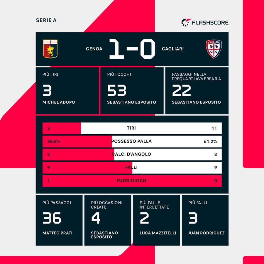 Le statistiche del match