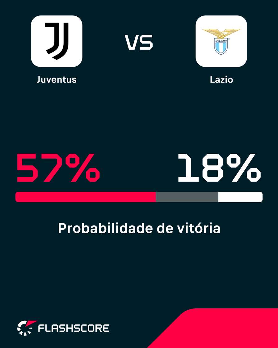 Probabilidade de vitória