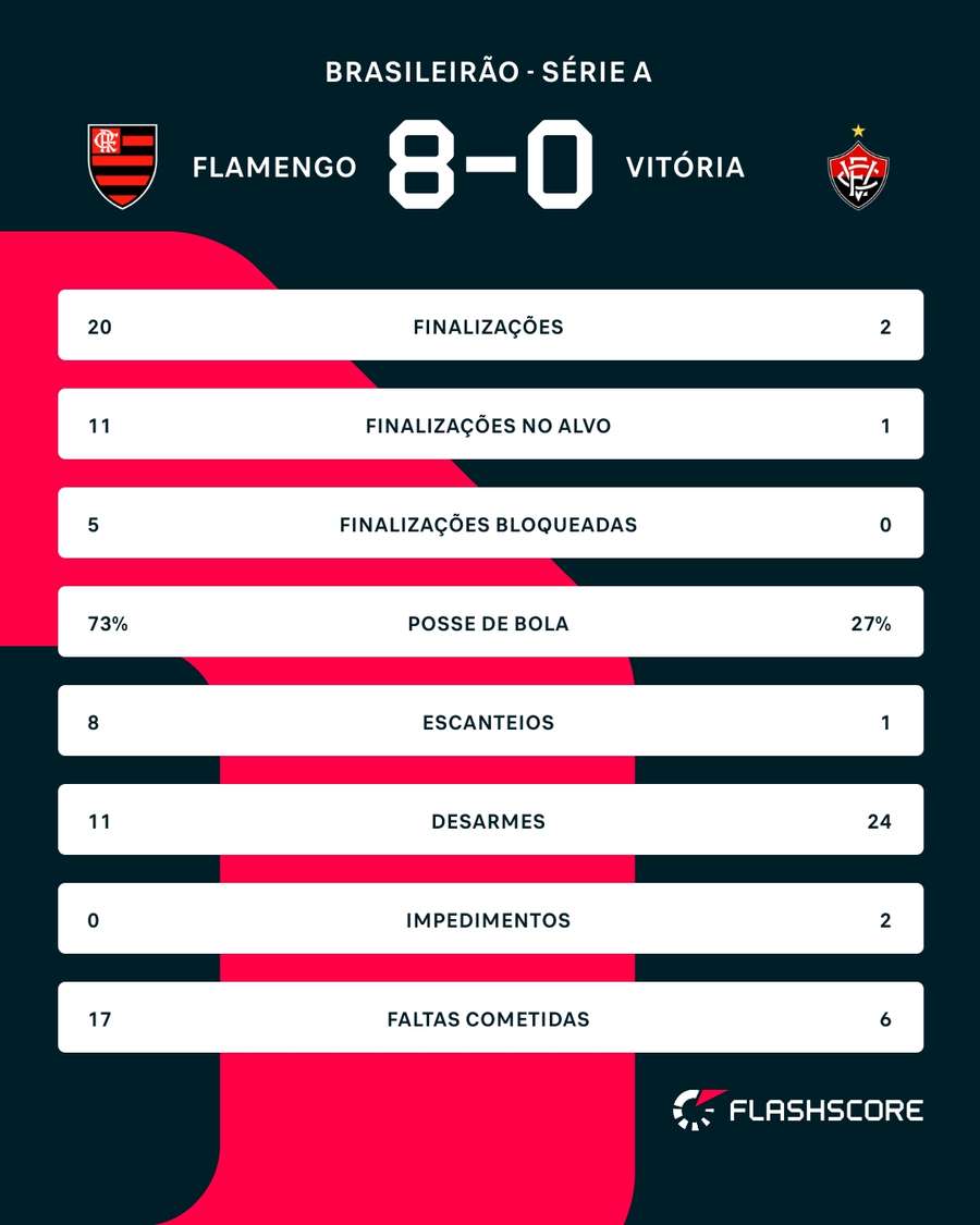 As estatísticas de Flamengo x Vitória