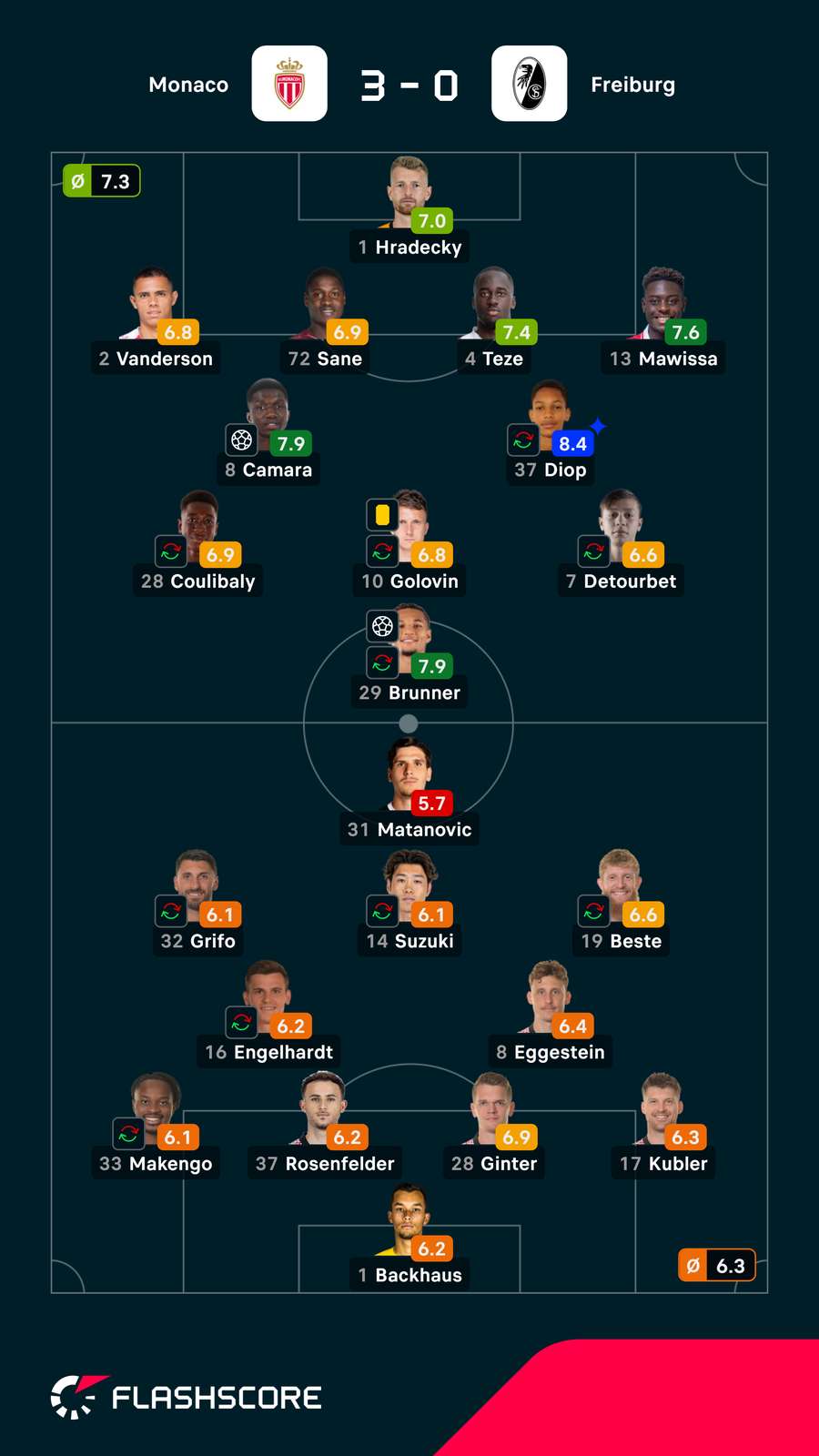 Pontuações dos jogadores