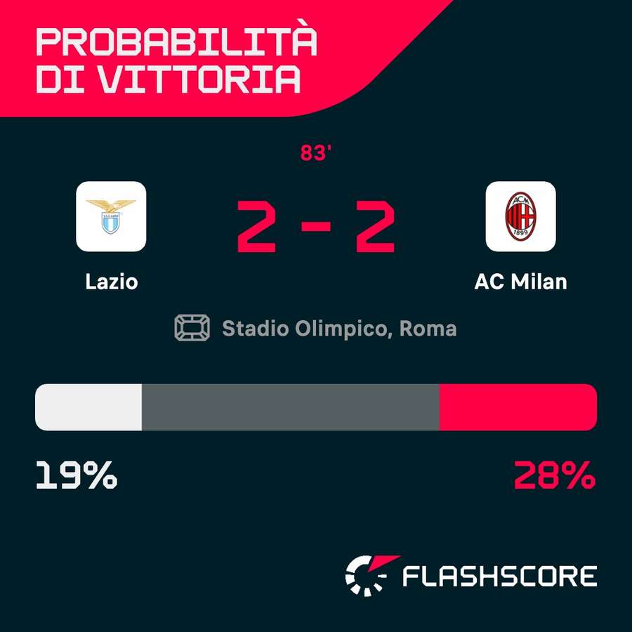 Le probabilità di vittoria di Lazio-Milan