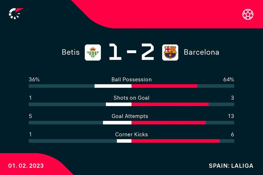 The match stats from Barcelona v Betis