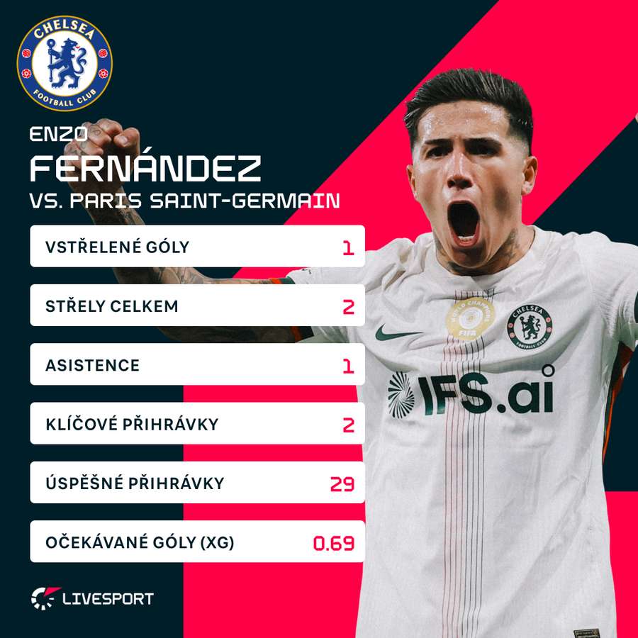 Statistiky Enza Fernándeze proti PSG.
