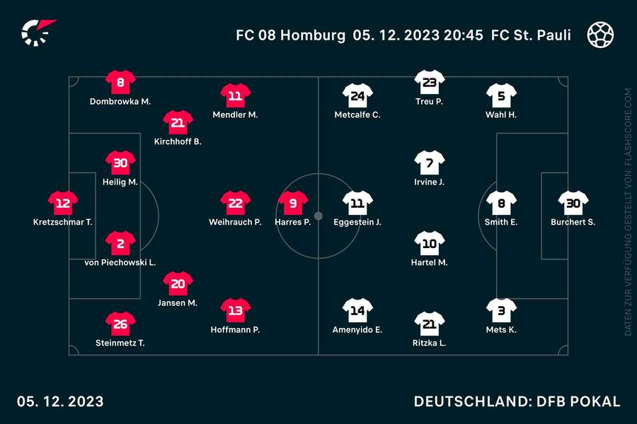 Aufstellungen Homburg vs. St. Pauli