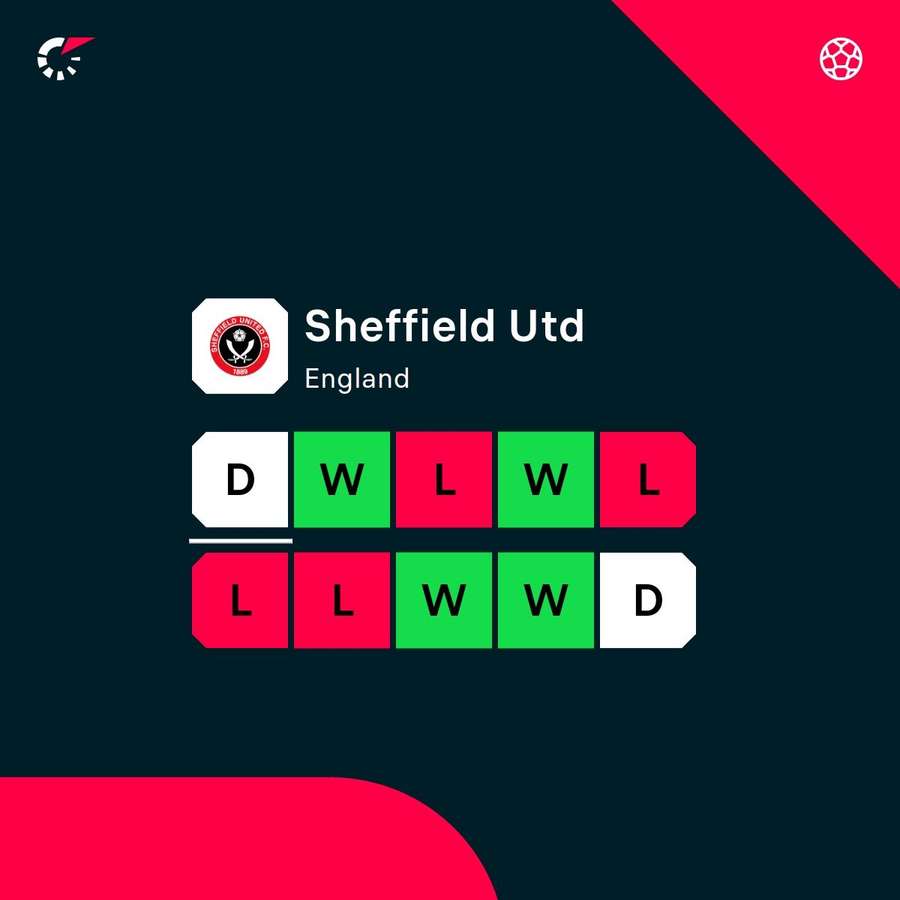 Sheff Utd current form Sheff Utd current form