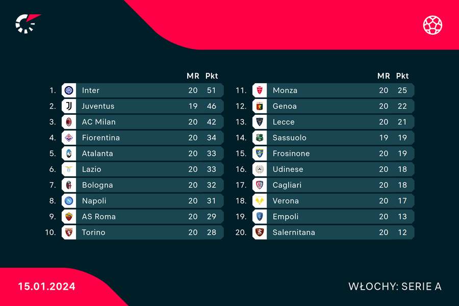 Tabela Serie A po meczu Atalanty w ramach 20. kolejki Serie A