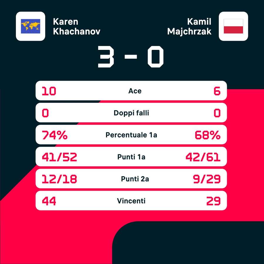 Le statistiche del match