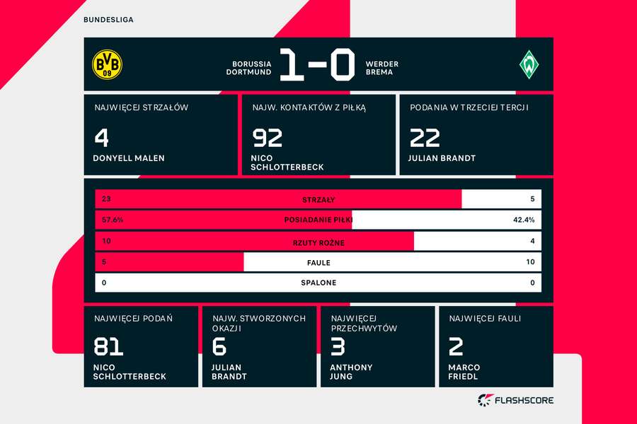 Statystyki meczu Borussia Dortmund - Werder Brema