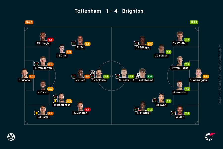 Player ratings Player ratings