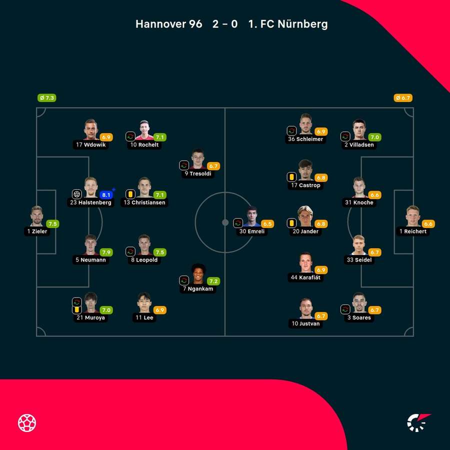 Noten: Hannover vs. Nürnberg