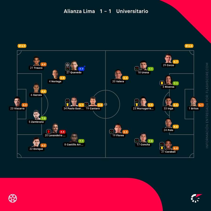 Las notas de los jugadores de Alianza Lima-Universitario