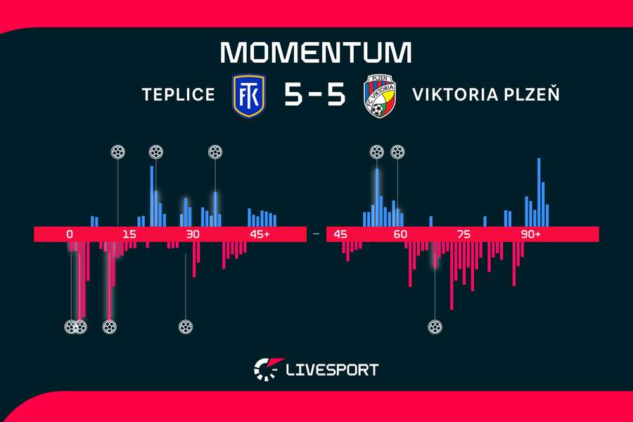 Momentum zápasu. Momentum zápasu.
