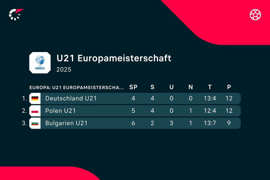 Deutschland liegt neuerdings auf Platz 1 in der Qualifikationsgruppe.