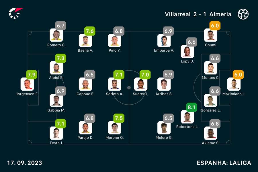 As notas dos jogadores