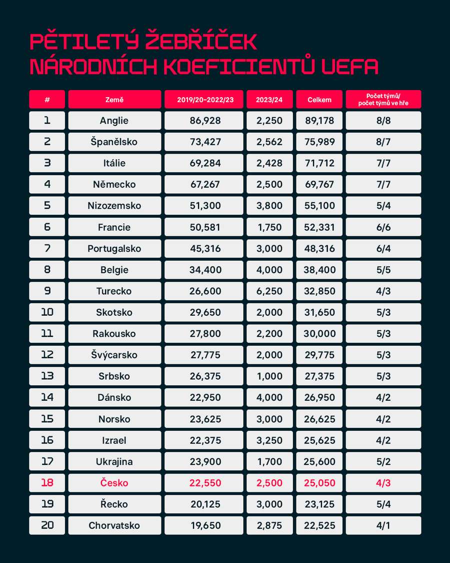 Pořadí podle koeficientu UEFA.