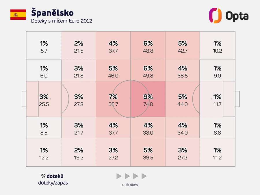 Jak se změnila útočná hra Španělska.