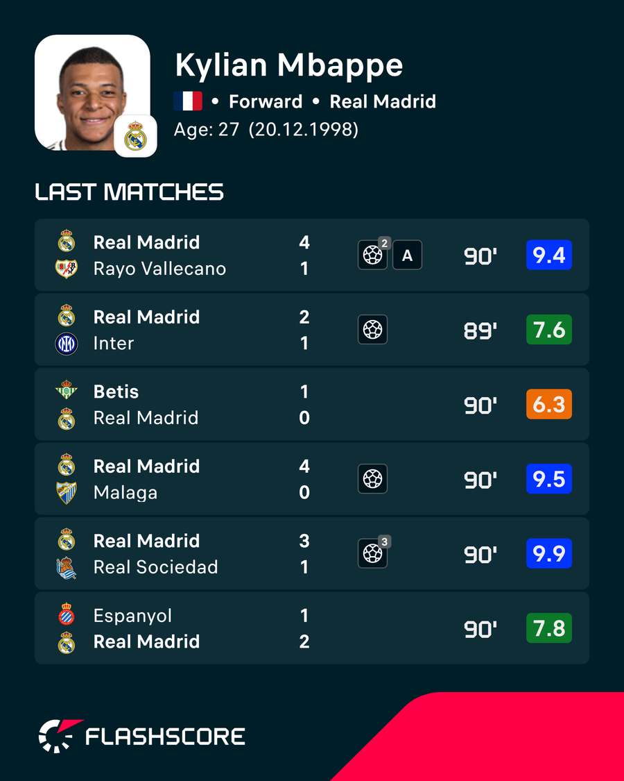 Kylian Mbappe's player ratings Kylian Mbappe's player ratings