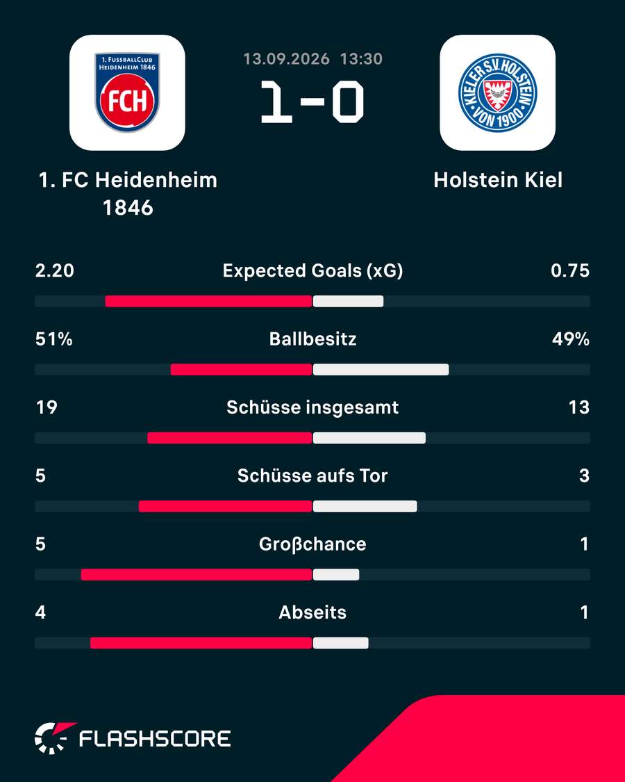 Statistiken: Heidenheim vs. Kiel