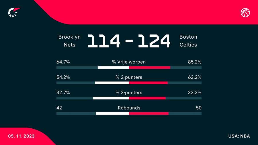 Celtics zijn laatst overgebleven ongeslagen team in NBA door zege op Nets