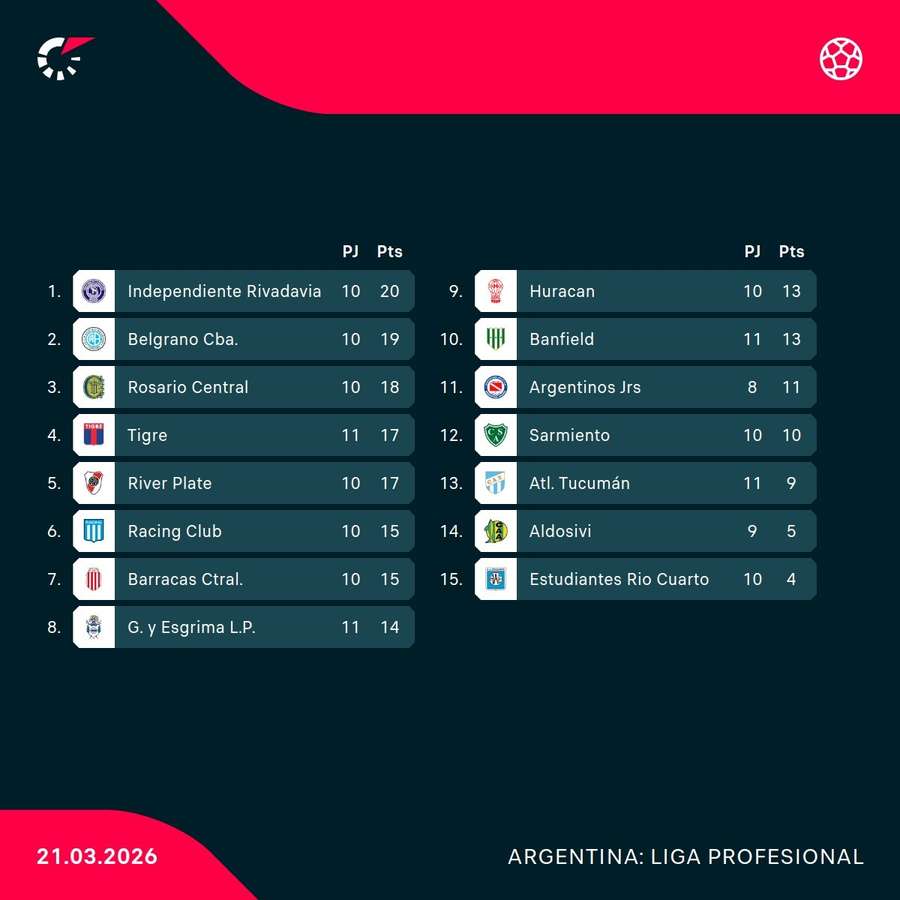 Tigre, ubicado en el cuarto puesto