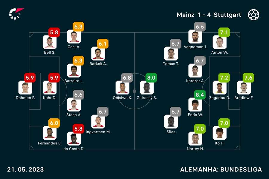 Notas dos jogadores Notas dos jogadores