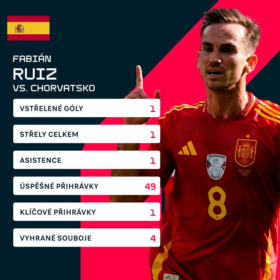 Ruizovy statistiky proti Chorvatsku.