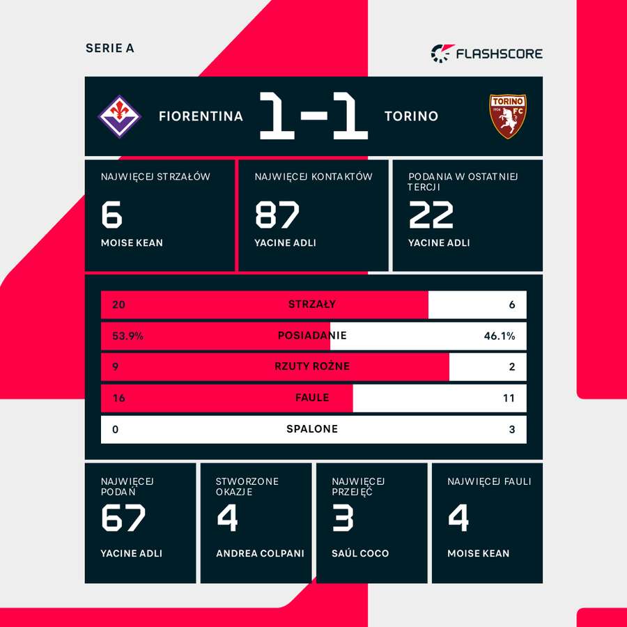 Statystyki meczu Fiorentina - Torino