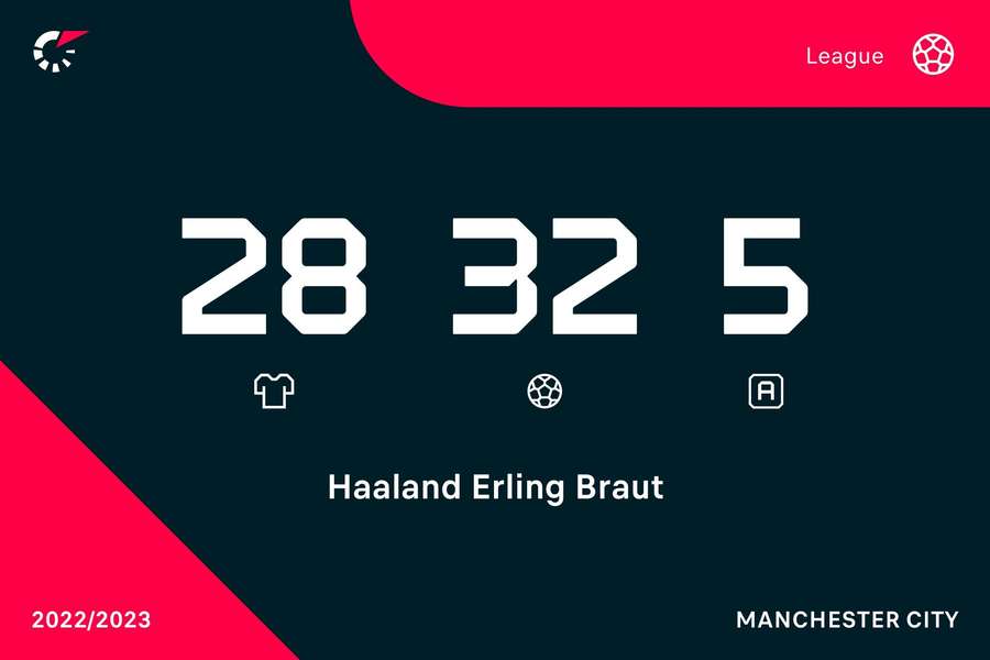 Cifrele lui Haaland în Premier League