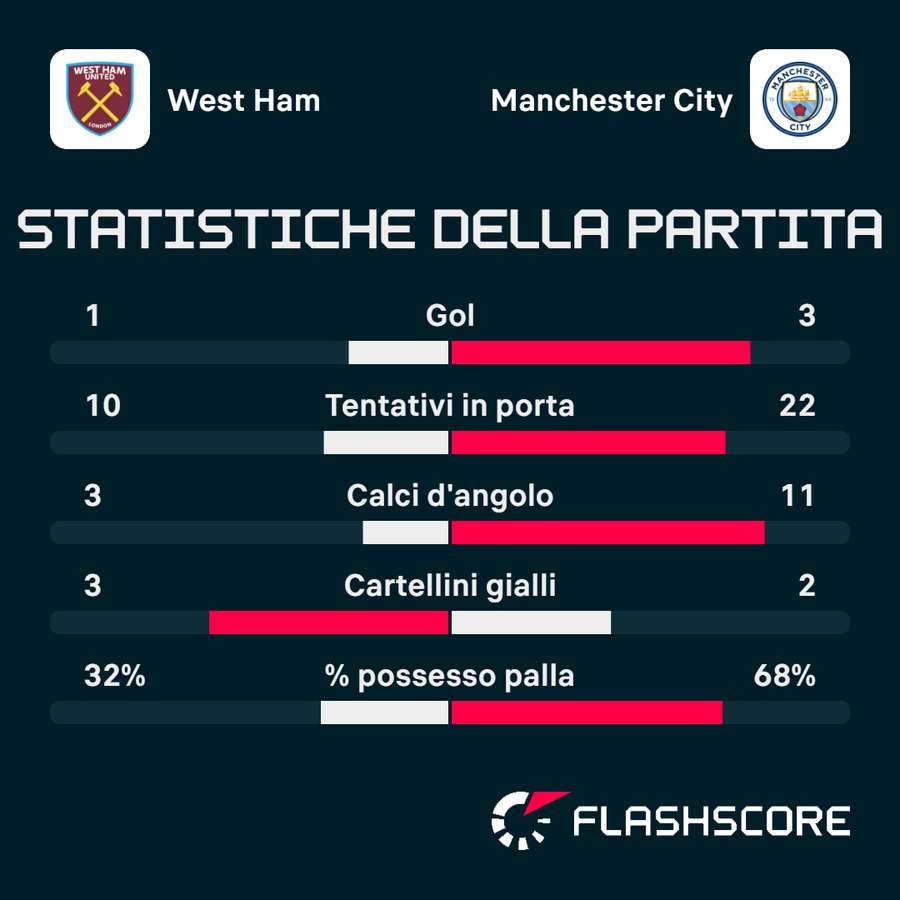 Le statistiche di West Ham-Manchester City