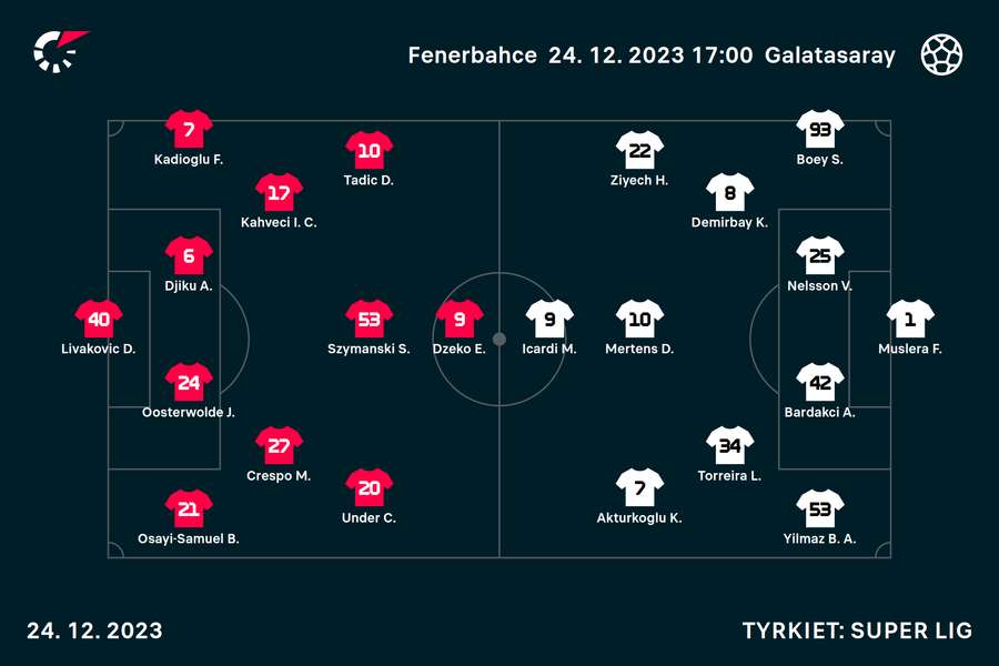 Forud for søndagens opgør har Victor Nelsson spillet lidt flere end halvdelen af alle tilgængelig ligaminutter i Galatasaray i denne sæson.