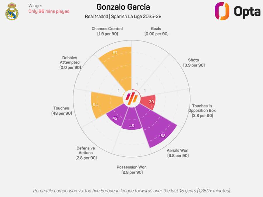 Gonzalo Garcia radar graphic - LaLiga 2025/26