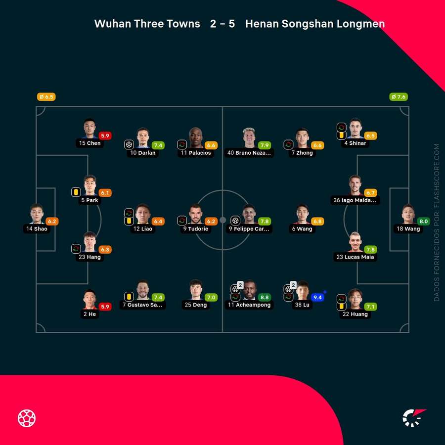 Notas dos jogadores