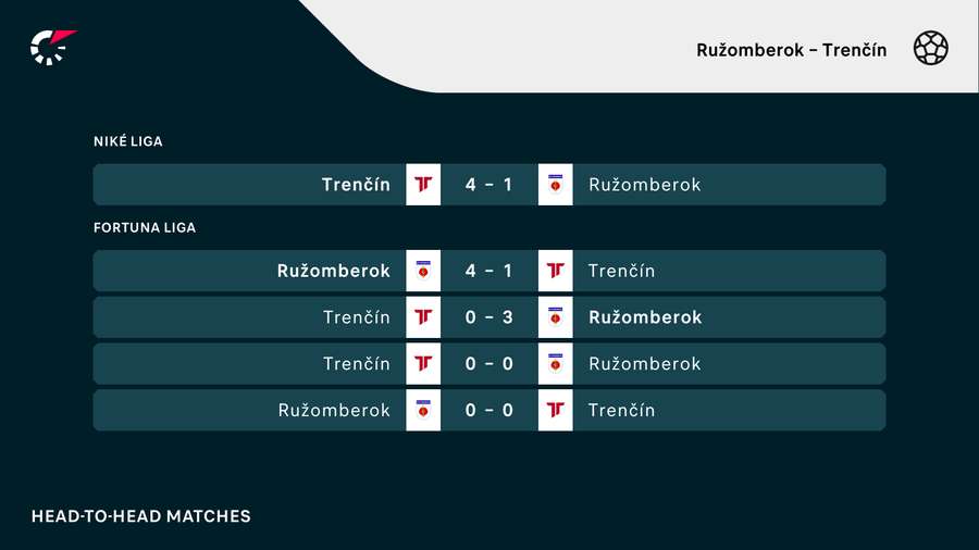 Posledných päť vzájomných súbojov Ružomberka a Trenčína.