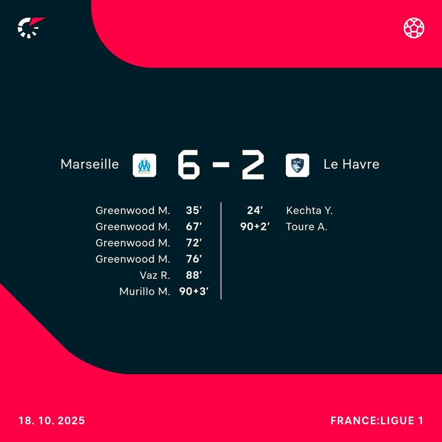 Marseille thrashed Le Havre in the end Marseille thrashed Le Havre in the end