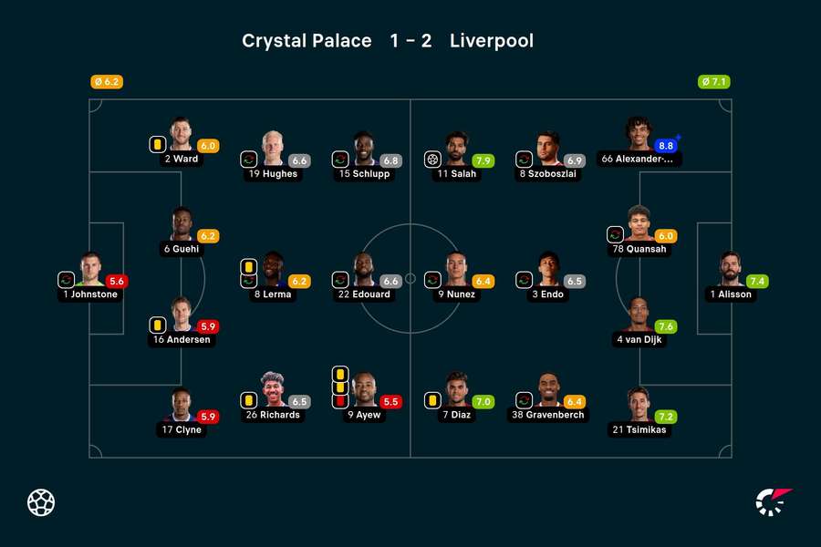 Oceny Flashscore za mecz Crystal Palace - Liverpool