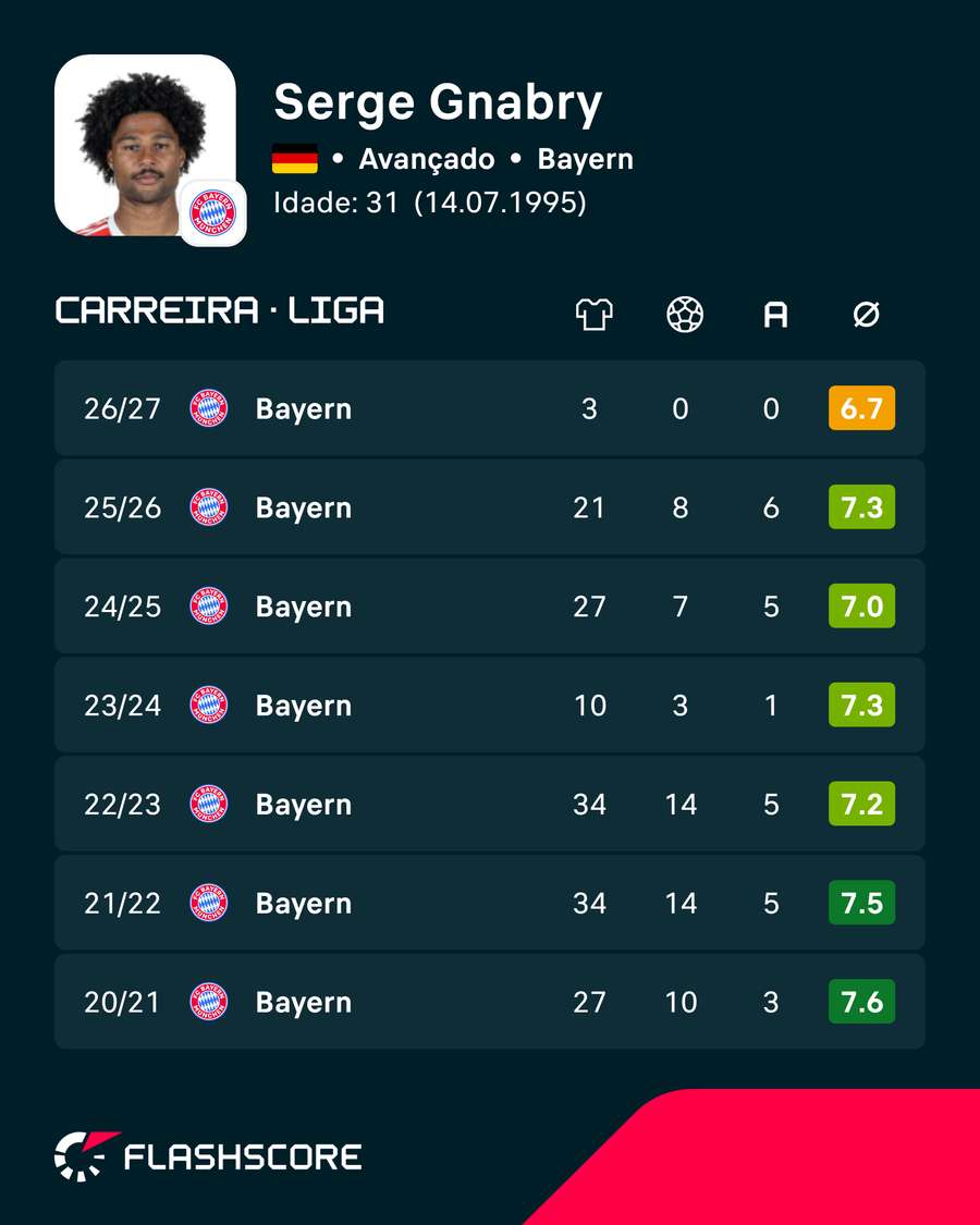 Os números de Gnabry