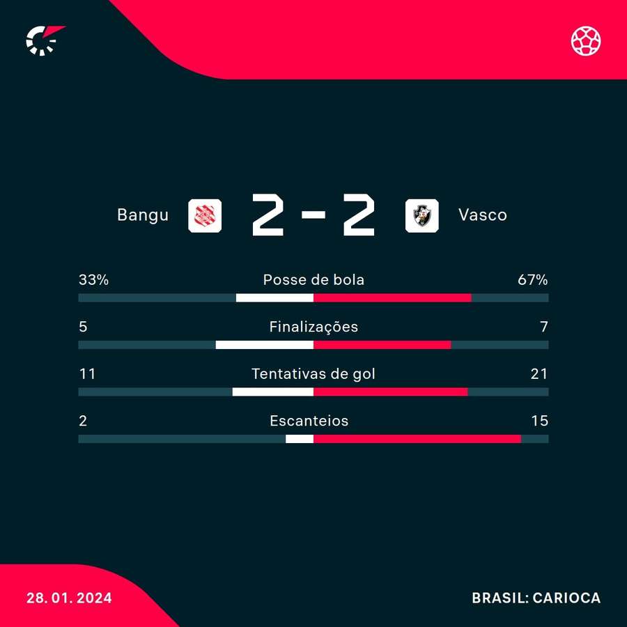 As estatísticas do empate entre Bangu e Vasco