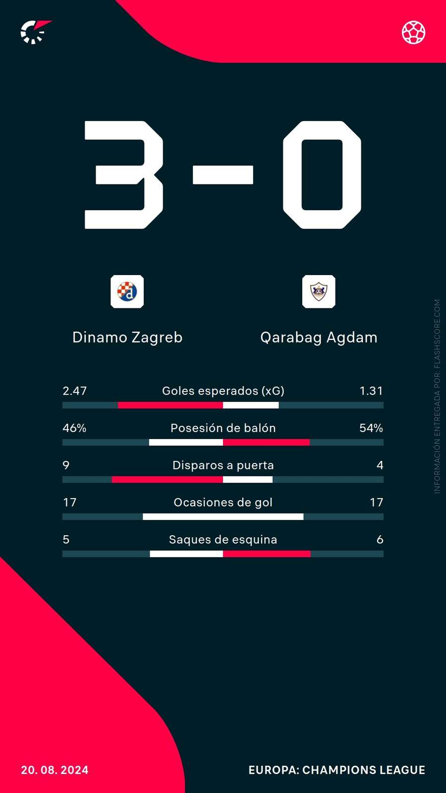 Estadísticas del Dinamo de Zagreb-Qarabag