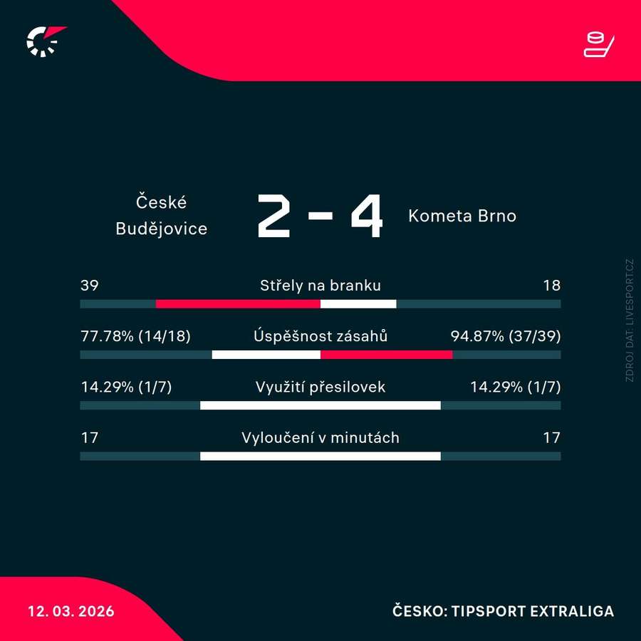 Statistiky utkání.