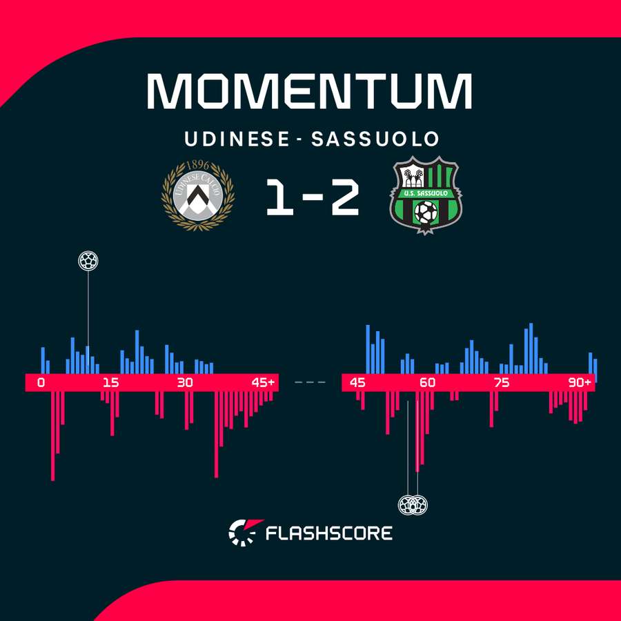 Il momentum del match