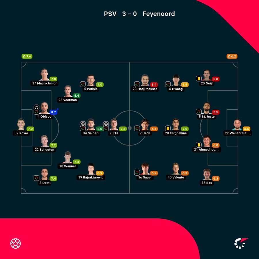 As notas dos jogadores