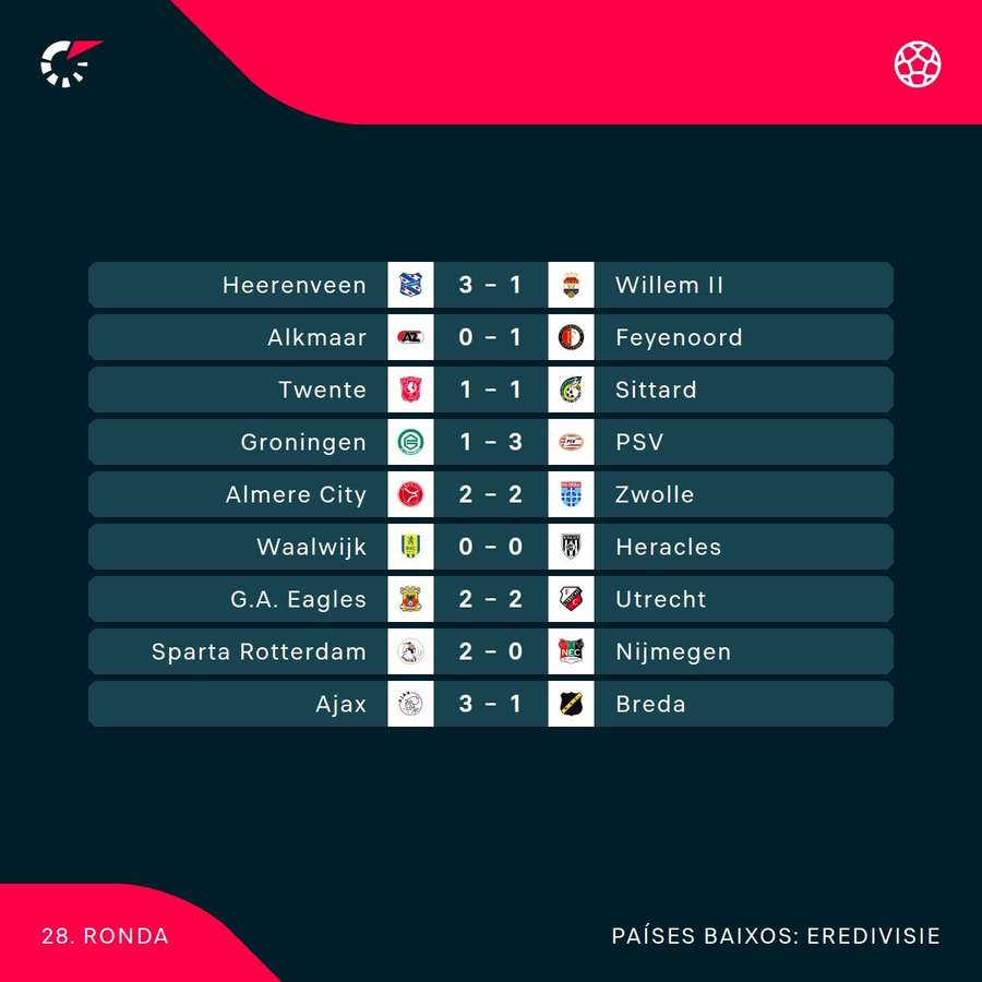 Os resultados da jornada